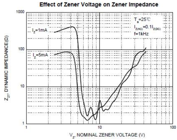 穩壓二極管的動態阻抗