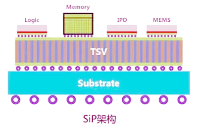 sip封裝工藝,sip封裝